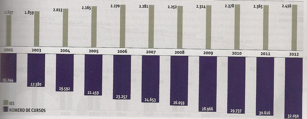 Evolução do ensino superior no