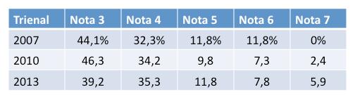 Evolução das Notas nas Trienais