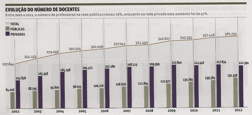 Evolução do ensino superior no Brasil Total = 134.