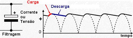 Filtro capacitor - suavização A descarga do