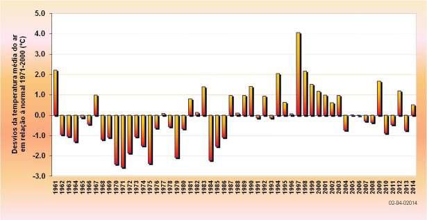 Durante o mês ocorreram temperaturas mais baixas que o normal em dois períodos, no inicio e no fim do mês, e um outro período com valores mais elevados da temperatura máxima do ar entre os dias 6 e