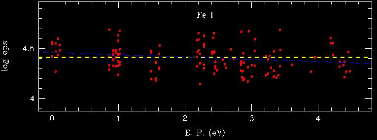 Ajuda a determinar a composição química de estrelas; Fig.3 Gráfico das abundâncias das linhas de FeI em função do seu potencial de excitação.