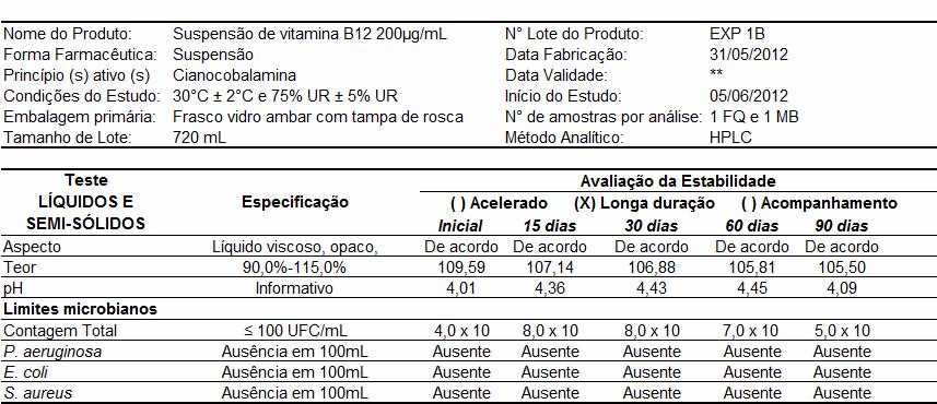 Página: 5 de 5 O resultado da avaliação da estabilidade está apresentado na Tabela 3. Tabela 3. Avaliação da estabilidade de cianocobalamina (Vit. B12) em SyrSpend SF por 90 dias.