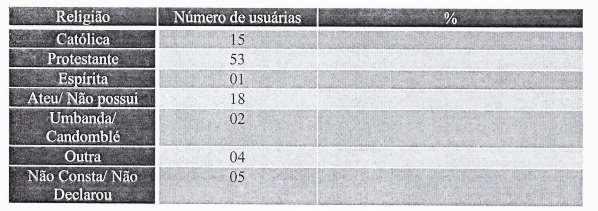 Tabela 4 cor/etnia 230 No que diz respeito a religião, a maioria das usuárias declarou-se protestante, ou seja, mais de 53%.