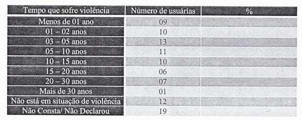 A tabela 10 apresenta o número de usuárias atendidas pela coordenadoria de políticas para as mulheres de Nova Iguaçu quanto ao tempo de permanência em situação de violência.