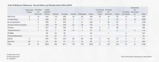 Tabela 2 Tipo de delito por relação autor-vítima 229 Fonte: ISP/RJ (2015) Ainda de acordo com a coordenadoria de políticas para mulheres de Nova Iguaçu, o perfil das