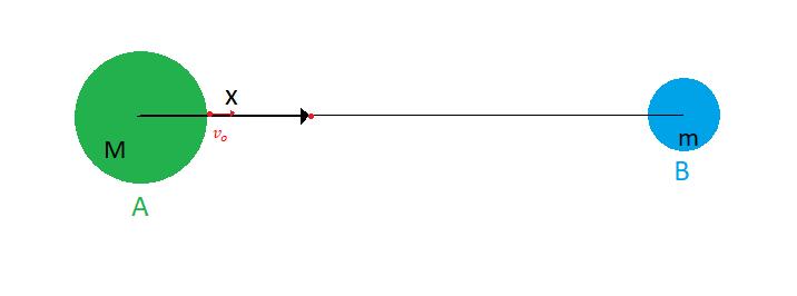 Problema 10: Queremos que a velocidade inicial seja suficiente para que o projétil chegue no ponto em que a atração gravitacional de B supera a de A, pois a partir desse ponto, o projétil com certeza