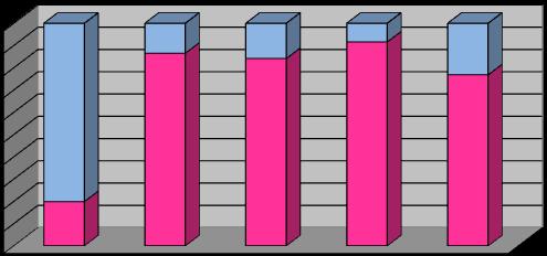 28) Sobre redes sociais, você frequenta: Não Sim TOTAL a) Facebook? 1113 4474 5587 b) Twitter? 4836 751 5587 c) Orkut? 4703 884 5587 d) LinkedIn? 5119 468 5587 e) Outras redes?