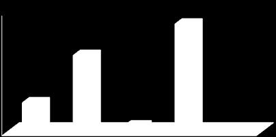 101 1,81% TOTAL DE CITAÇÕES 6247 100,00% TOTAL 5587 111,81% Dependentes Financeiros Calculado sobre o Total de Respondentes As citações sobre o total de respondentes não fecham 100 % Dependentes