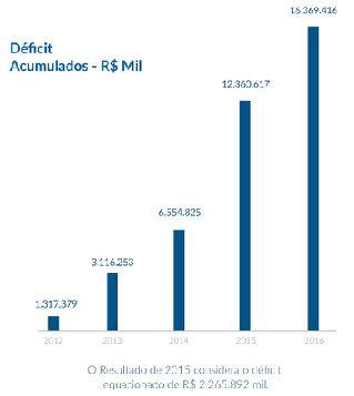 DÉFICIT ACUMULADO Valor Nominal Atualizando pela Meta