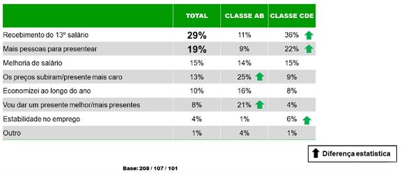 décimo terceiro salário e 19% afirmam que têm mais pessoas para presentear. Essas foram as duas principais alternativas indicadas pelos entrevistados.