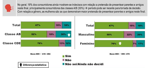 950,00 (classe C); 25% ganham entre R$ 1.951,00 e R$ 6.540,00 (classe B); e 1% tem renda familiar acima de R$ 6.540,00 (classe A).