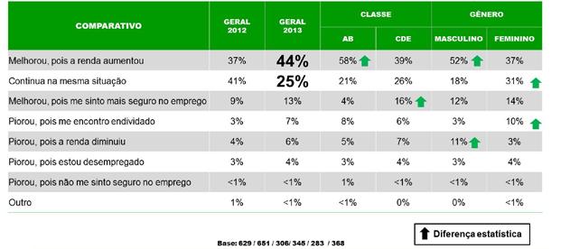 O quadro a seguir revela um dado expressivo da pesquisa. Mais da metade dos entrevistados (57%) informa que a sua situação financeira melhorou em relação à do ano passado.