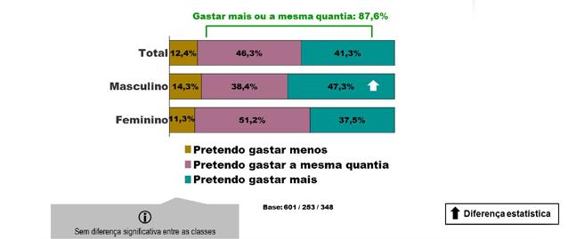 Em compensação, sobem de 18% para 31%, no mesmo período, os percentuais de quem deu em 2012 presentes mais caros e dará em 2013 com valores que variam entre R$ 100,01 e R$ 400,00.