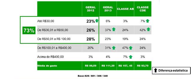 E a classe CDE irá gastar menos: R$ 413,24, com os 4,4 presentes em média. EM 2013,