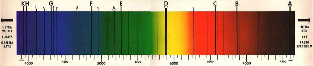Espectro solar comparado