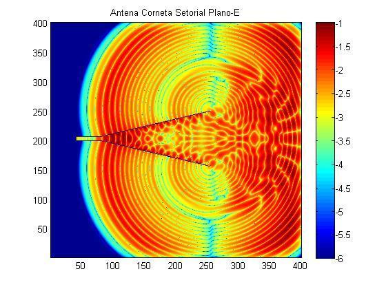 RSULTADOS Foram desevolvdos em lguagem FORTRAN programas que smulassem a propagação de odas eleromagécas em um meo lmado usado a codção de cooro chamada UPML.