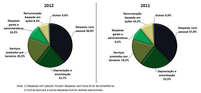 Imposto de Renda e Contribuição Social A despesa de imposto de renda e contribuição social totalizou R$111,8 milhões em 2012, aumento de 19,2% quando comparada à despesa de R$93,8 milhões registrada