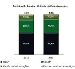 32,1% do registro de contratos de financiamento (Sircof); iii) 12,0% da venda de informações; e iv) 1,1% de outras receitas de serviços.