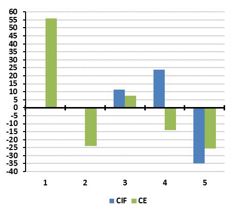 Tabela 5.4.2.7.3 Percentagens de e em Geometria Descritiva A, por níveis de Classificação, às escalas Nacional e do Agrupamento, Ensino Secundário 2016 Geometria Descritiva A Agrup. Nac. Dif.