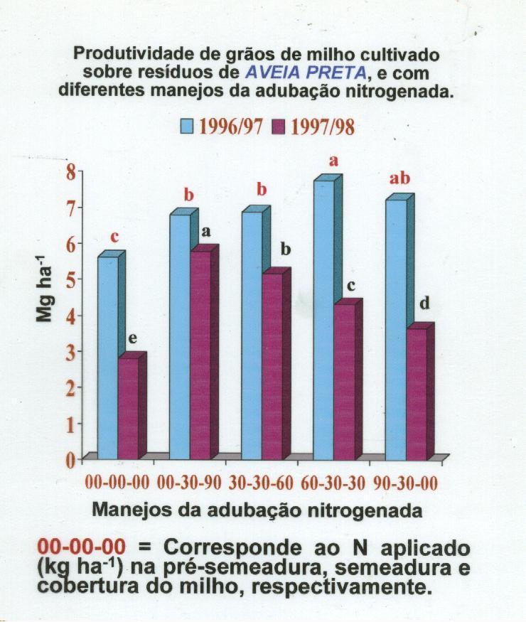 96/97: Chuva