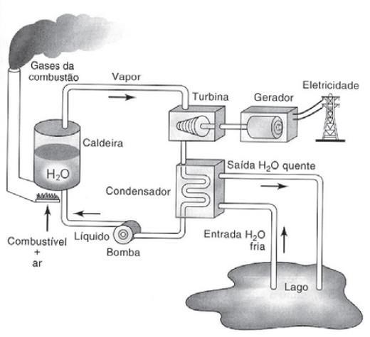 20 Na segunda etapa do processo de geração de energia termelétrica, o vapor contido na caldeira movimenta as pás da turbina, que por sua vez, acionam o gerador elétrico, produzindo eletricidade.