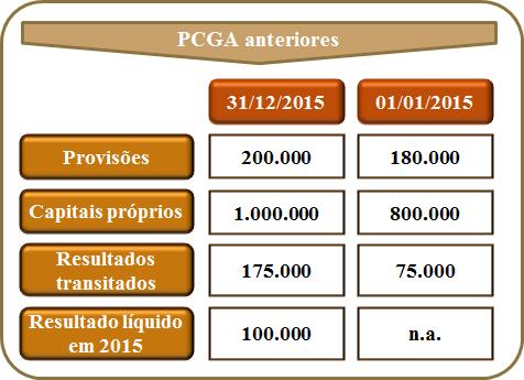Saldos de acordo com os PCGA anteriores 1.000.000 800.000 100.000 Imparidade do crédito (50.000) (45.000) (5.