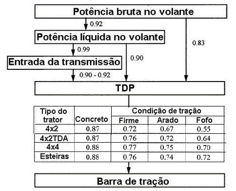 A partir da determinação da potência exigida na barra de tração, utilizou-se o fluxograma, representado na Figura 2, para determinar qual deve ser a potência nominal mínima do motor do trator para