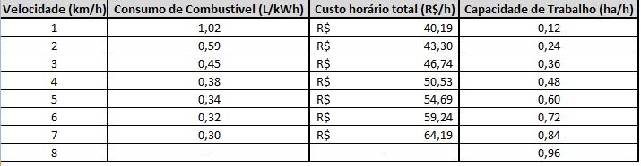 3. RESULTADOS E DISCUSSÃO Para exemplificar, foi feita uma simulação a uma velocidade de 5 Km/h. A potência exigida na barra de tração pelo implemento, foi de 27,5 CV (cavalo-vapor).