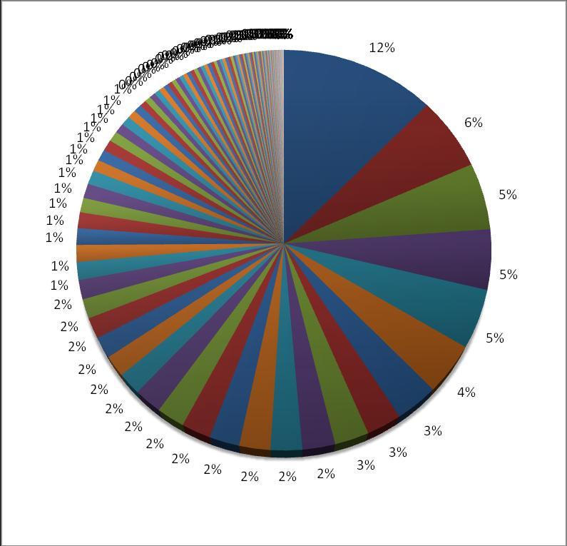Figura 6. Total de registros visualizados por coleção desde agosto/2007 As primeiras 20 coleções mais acessadas estão relacionadas na tabela a seguir. Acrônimo Registros acessados % Total JBRJ_RB 2.
