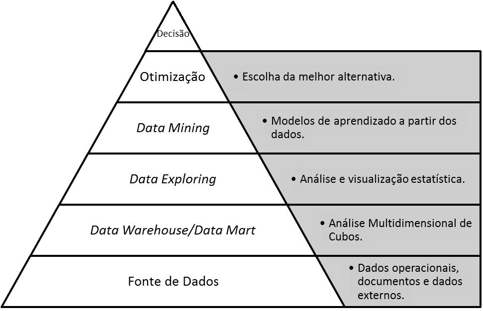 12 Os termos dado, informação e conhecimento, utilizados no conceito de BI, podem ser confundidos entre si, mas existem características peculiares de cada um dos três termos, apresentado a seguir