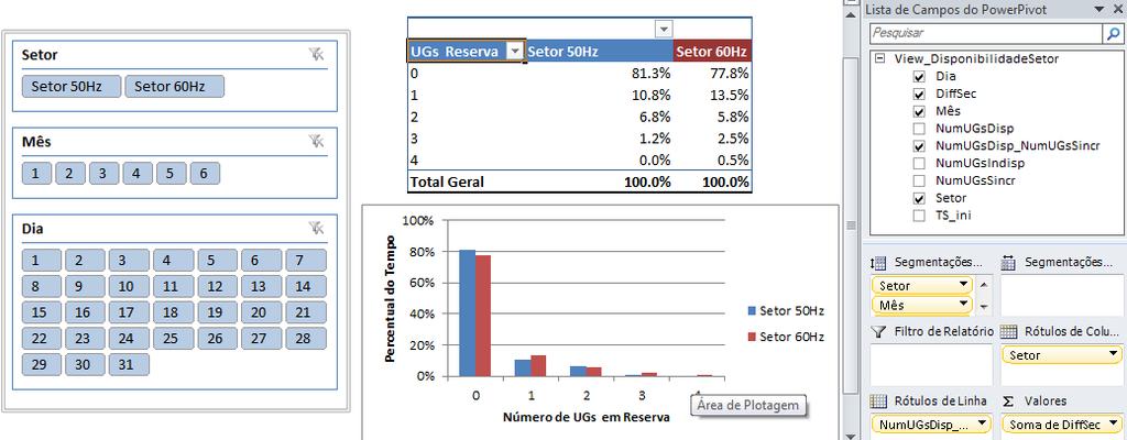 Essas telas permitem a criação de tabelas e gráficos, assim como permitem a segmentação dos dados. A Figura 23 apresenta um exemplo de tabela importada a partir do PI SQL Commander para o PowerPivot.