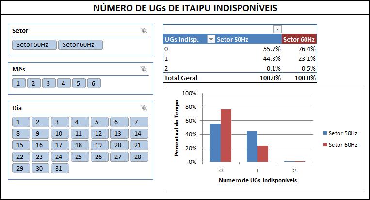 30 A primeira questão reflete o tempo e o número de unidades de Itaipu que deixaram de ser utilizadas por estarem em manutenção.