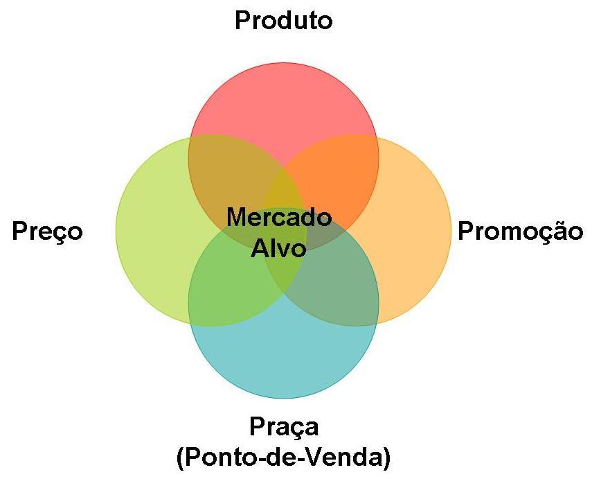 Mix de Marketing São as ferramentas estratégicas que uma empresa utiliza