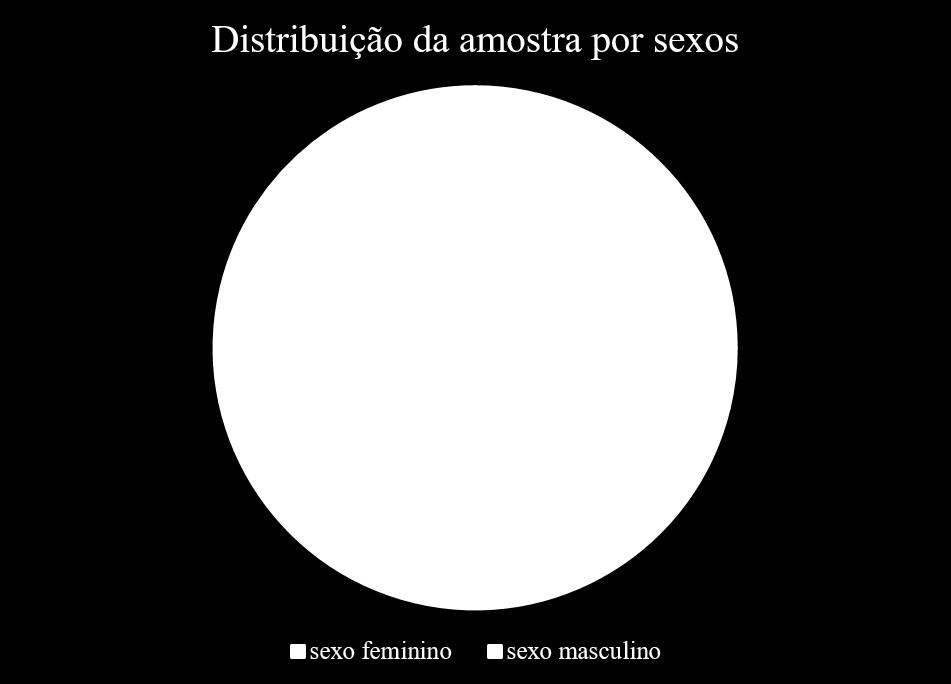 FIGURA 2 DISTRIBUIÇÃO ANUAL DE DOENTES SUBMETIDOS A TRATAMENTO CIRÚRGICO POR DISSEÇÃO AGUDA D AORTA TIPO A, NO CENTRO DE CIRURGIA CARDIOTORÁCICA DE COIMBRA (TOTAL=167 CASOS) Neste período foram