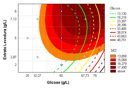 Meio de Crescimento selecionado Glicose 50 g/l