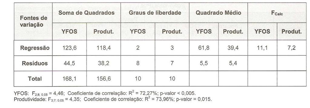 Anova YFOS (%) = 12,6+1,9*pH-3,9*(%sacarose) 2 Produtividade (g/l.