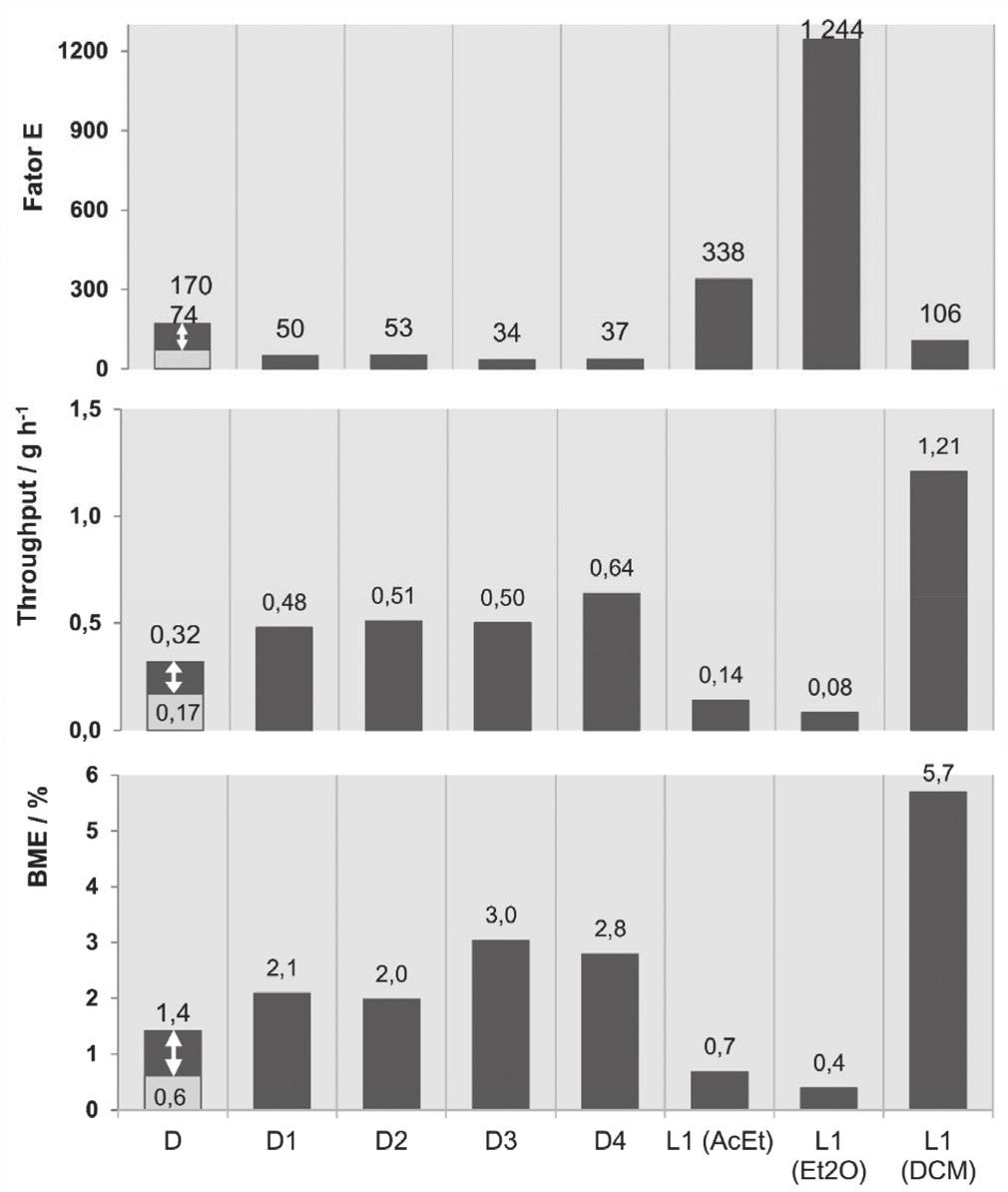 362 Pires et al. Quim. Nova gasosa permitiu verificar que a percentagem de limoneno aumentou de 95% para 98% com a purificação. Na secção 3.2.3 do Material Suplementar incluem-se detalhes do