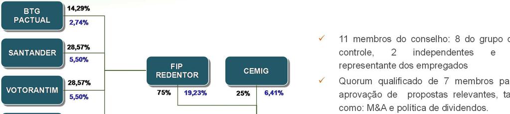 Estrutura Acionária 11 membros do conselho: 8 do grupo de