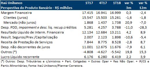 ANÁLISE DE EMPRESAS E SETORES Itaú Unibanco (ITUB4) - Bom 1T18 em linha com o esperado O Itaú Unibanco deve entregar resultados crescentes, norteado pelas estimativas previstas em seu guidance, com