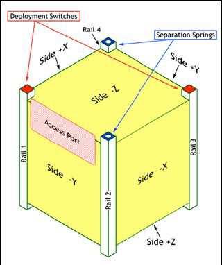 CUBESAT PADRÃO