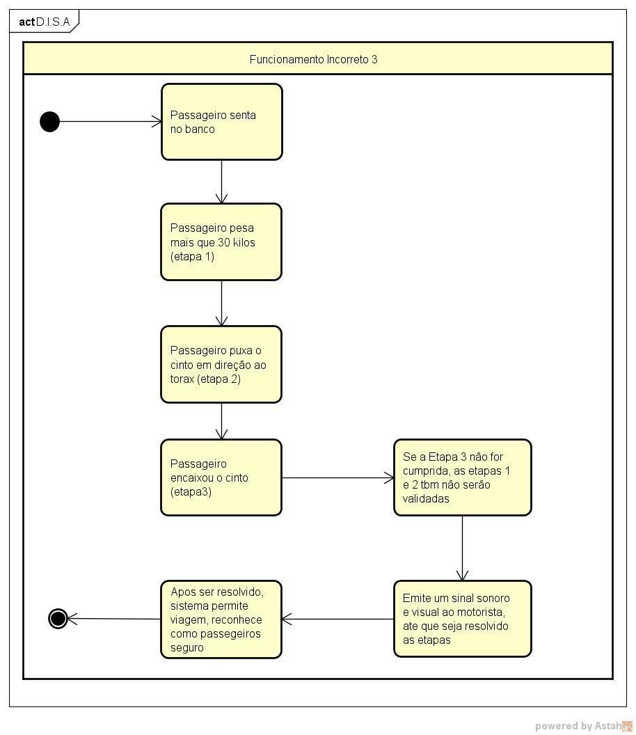 Figura 4 - Diagrama Funcionamento Incorreto 3.