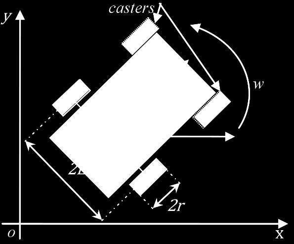 As duas rodas motoras são idênticas, com raio r sendo que a distância entre elas é 2L.