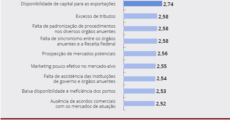 competividade das exportações