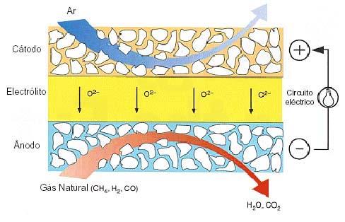 Figura nº 7: Princípio de funcionamento de uma pilha de combustível tipo SOFC Desvantagem: O principal inconveniente está ligado à substância que constitui o electrólito ( ZrO YO3 ) extremamente