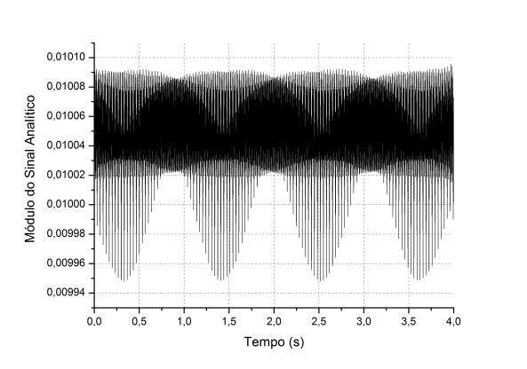 A figura 3 ilustra o módulo do sinal analítico obtido para o motor operando com carga igual a 0 Nm, no intervalo total, amostrado em 4s. Figura 3.
