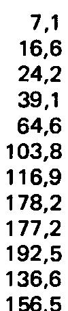 o 1 2 3 4 5 6 7 8 9 10 11 12 Consumo de ração (kg) No m~ Acumulado 7,1 16,6 24,2 39,1 64,6 103,8 116,9 178,2 177,2 192,5 136,6 156.5 7,1 23,7 47,9 87,0 161,6 256,4 372,3 560,5 727,7 920,2 1.056,8 1.