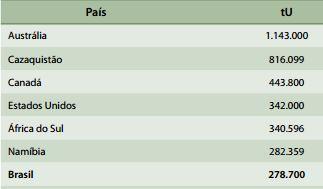 Cenário Mundial Reservas: Brasil 7º lugar 6%