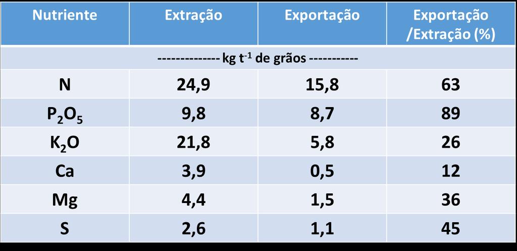 Nutriente Extração Exportação Exportação /Extração (%) -------------- kg t