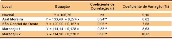 Manejo do Nitrogênio: Milho Safrinha CTC Total 12,8 cmol c dm -3